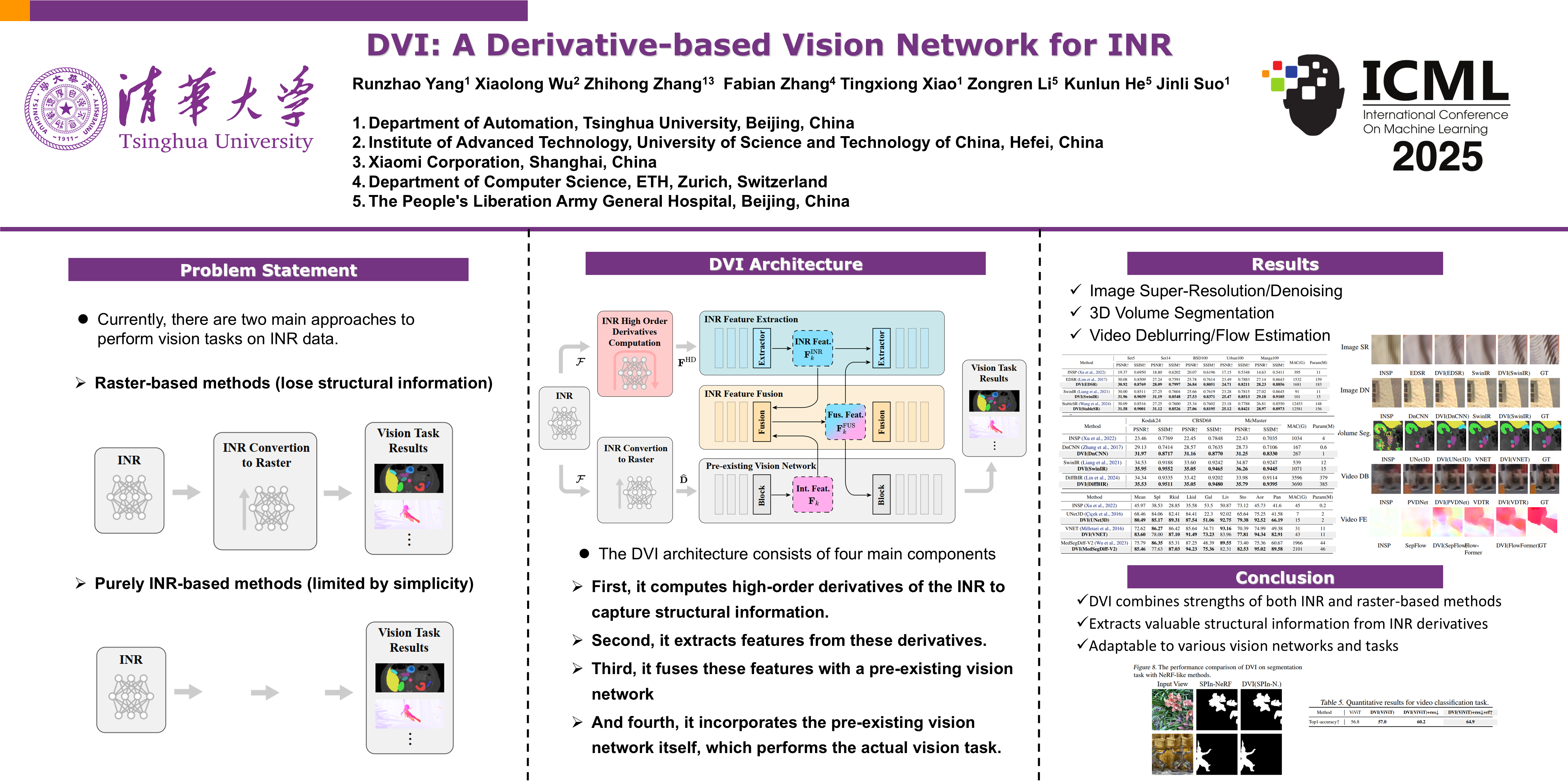 ICML Poster DVI:A Derivative-based Vision Network for INR
